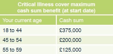 Critical Illness graph