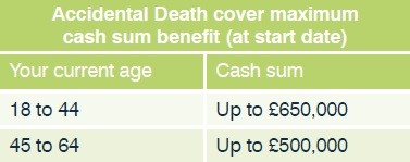 Accidental Death graph